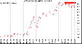 Milwaukee Weather Dew Point<br>(24 Hours)