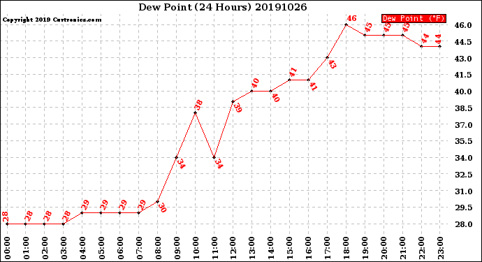 Milwaukee Weather Dew Point<br>(24 Hours)