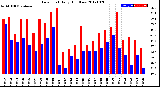 Milwaukee Weather Dew Point<br>Daily High/Low