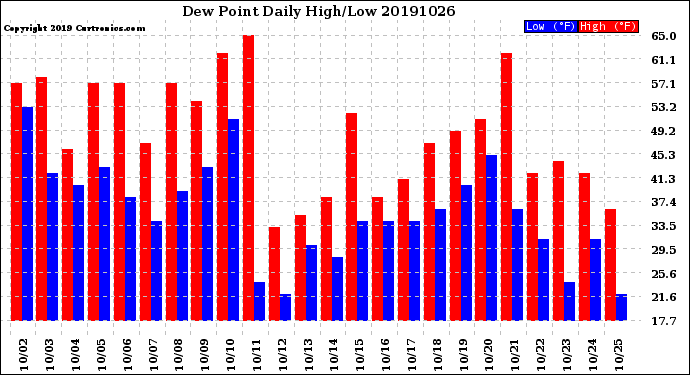 Milwaukee Weather Dew Point<br>Daily High/Low