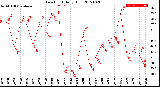 Milwaukee Weather Dew Point<br>Daily High