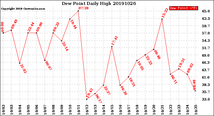 Milwaukee Weather Dew Point<br>Daily High