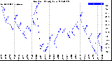 Milwaukee Weather Dew Point<br>Daily Low