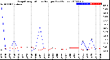 Milwaukee Weather Evapotranspiration<br>vs Rain per Day<br>(Inches)