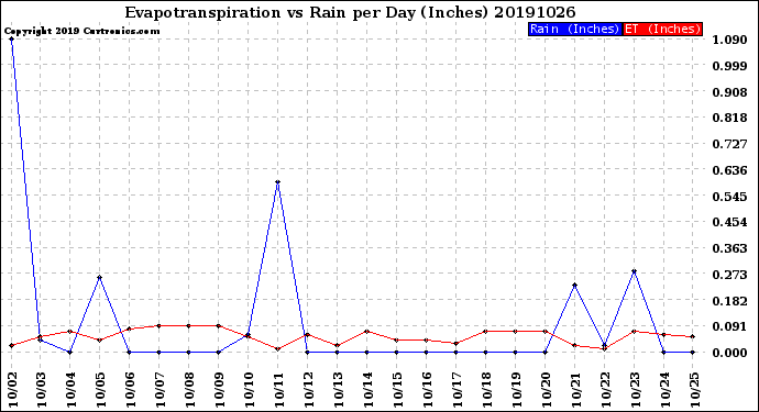 Milwaukee Weather Evapotranspiration<br>vs Rain per Day<br>(Inches)