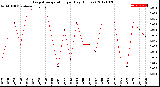 Milwaukee Weather Evapotranspiration<br>per Day (Inches)