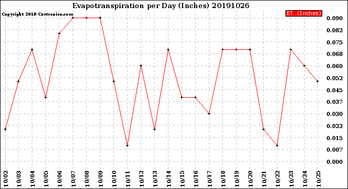 Milwaukee Weather Evapotranspiration<br>per Day (Inches)