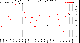 Milwaukee Weather Evapotranspiration<br>per Day (Ozs sq/ft)