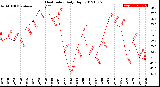 Milwaukee Weather Heat Index<br>Daily High