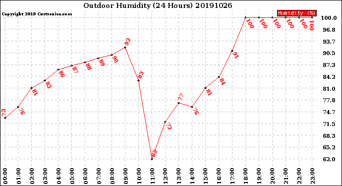 Milwaukee Weather Outdoor Humidity<br>(24 Hours)