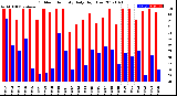 Milwaukee Weather Outdoor Humidity<br>Daily High/Low