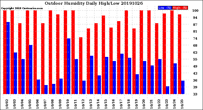 Milwaukee Weather Outdoor Humidity<br>Daily High/Low