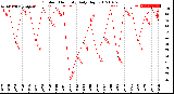 Milwaukee Weather Outdoor Humidity<br>Daily High