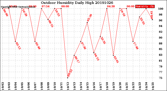 Milwaukee Weather Outdoor Humidity<br>Daily High