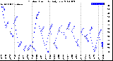 Milwaukee Weather Outdoor Humidity<br>Daily Low