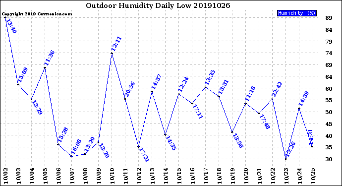 Milwaukee Weather Outdoor Humidity<br>Daily Low