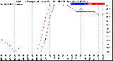 Milwaukee Weather Outdoor Temperature<br>vs Wind Chill<br>(24 Hours)