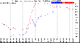 Milwaukee Weather Outdoor Temperature<br>vs Dew Point<br>(24 Hours)