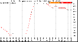 Milwaukee Weather Outdoor Temperature<br>vs Heat Index<br>(24 Hours)