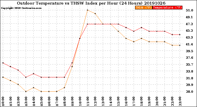 Milwaukee Weather Outdoor Temperature<br>vs THSW Index<br>per Hour<br>(24 Hours)