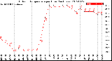 Milwaukee Weather Outdoor Temperature<br>per Hour<br>(24 Hours)