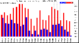 Milwaukee Weather Outdoor Temperature<br>Daily High/Low