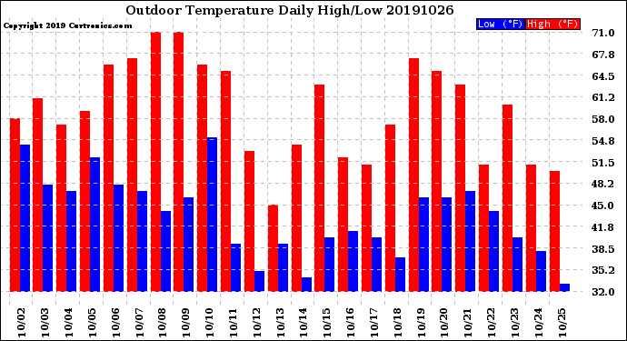 Milwaukee Weather Outdoor Temperature<br>Daily High/Low