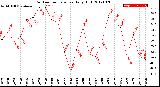 Milwaukee Weather Outdoor Temperature<br>Daily High