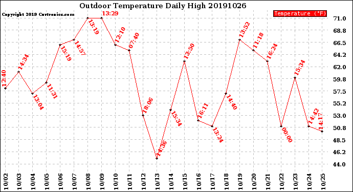 Milwaukee Weather Outdoor Temperature<br>Daily High