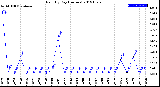 Milwaukee Weather Rain<br>By Day<br>(Inches)