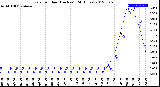 Milwaukee Weather Rain<br>per Hour<br>(Inches)<br>(24 Hours)