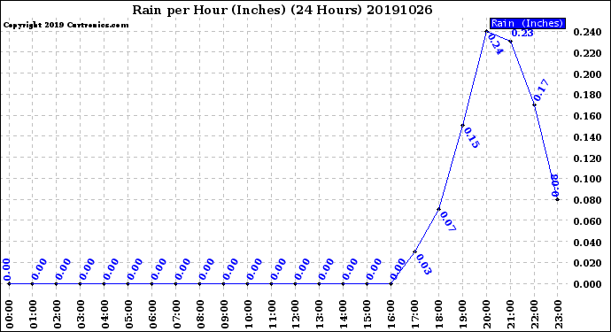 Milwaukee Weather Rain<br>per Hour<br>(Inches)<br>(24 Hours)