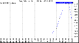 Milwaukee Weather Rain Rate<br>per Hour<br>(24 Hours)