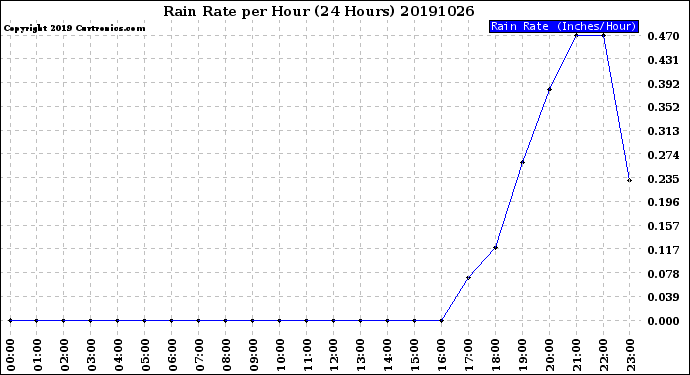 Milwaukee Weather Rain Rate<br>per Hour<br>(24 Hours)