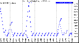 Milwaukee Weather Rain Rate<br>Daily High