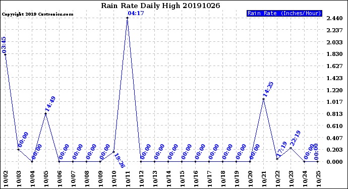 Milwaukee Weather Rain Rate<br>Daily High