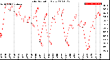 Milwaukee Weather Solar Radiation<br>Daily