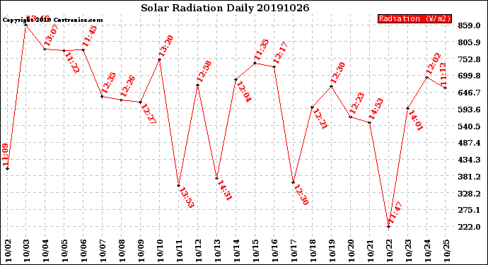 Milwaukee Weather Solar Radiation<br>Daily