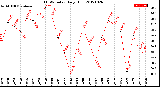 Milwaukee Weather THSW Index<br>Daily High