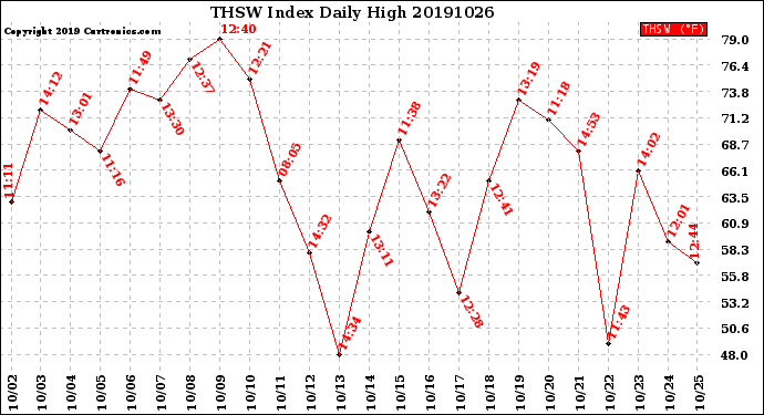 Milwaukee Weather THSW Index<br>Daily High