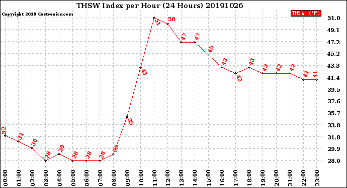 Milwaukee Weather THSW Index<br>per Hour<br>(24 Hours)