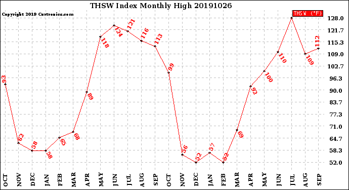 Milwaukee Weather THSW Index<br>Monthly High