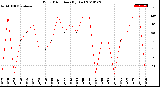 Milwaukee Weather Wind Direction<br>(By Day)