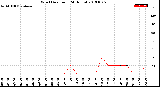 Milwaukee Weather Wind Direction<br>(24 Hours)