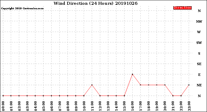 Milwaukee Weather Wind Direction<br>(24 Hours)