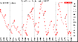 Milwaukee Weather Wind Speed<br>Daily High