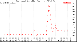 Milwaukee Weather Wind Speed<br>Hourly High<br>(24 Hours)