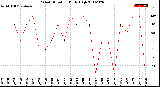 Milwaukee Weather Wind Direction<br>Daily High