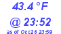 Milwaukee Weather Dewpoint High Low Today