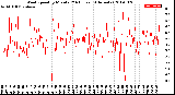 Milwaukee Weather Wind Speed<br>by Minute<br>(24 Hours) (Alternate)